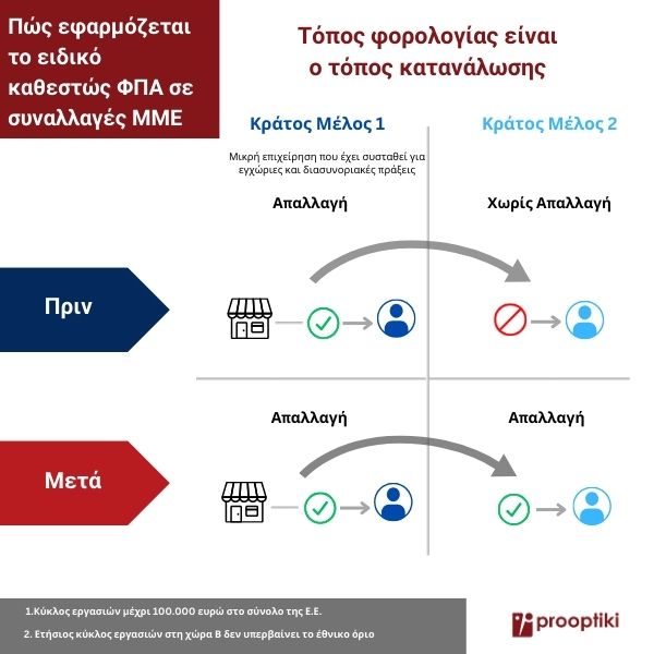 πως εφαρμοζεται το ειδικο καθεστως ΦΠΑ σε συναλλαγές ΜΜΕ στην Ευρωπαϊκη Ενωση